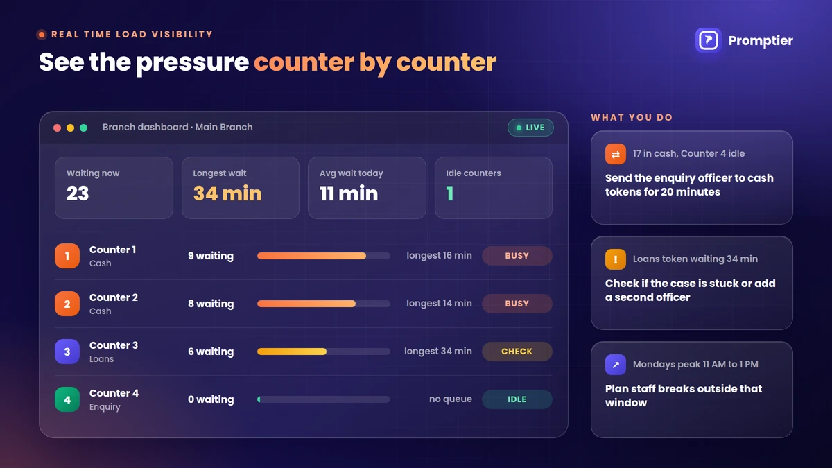 Bank branch dashboard showing live load per counter, with waiting count, longest wait and busy or idle status, plus actions for the manager