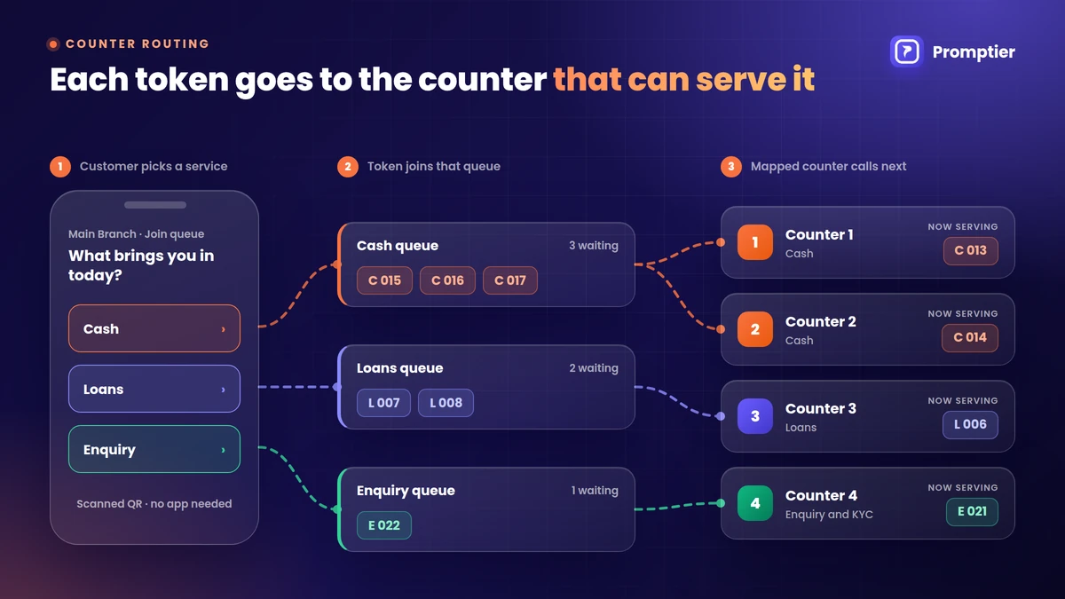 Bank QMS counter routing diagram: the customer picks cash, loans or enquiry on their phone, joins that queue and is called by the mapped counter