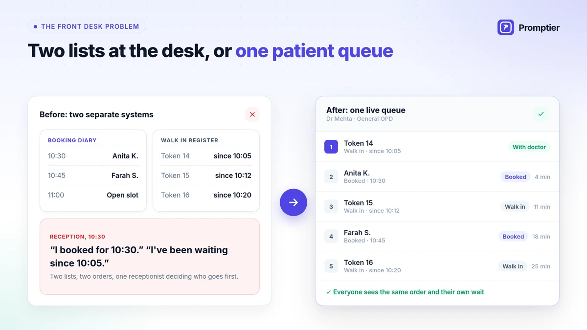 Clinic front desk collision: a booking diary and a walk in register lead to disputes, while patient queue management software puts both in one queue