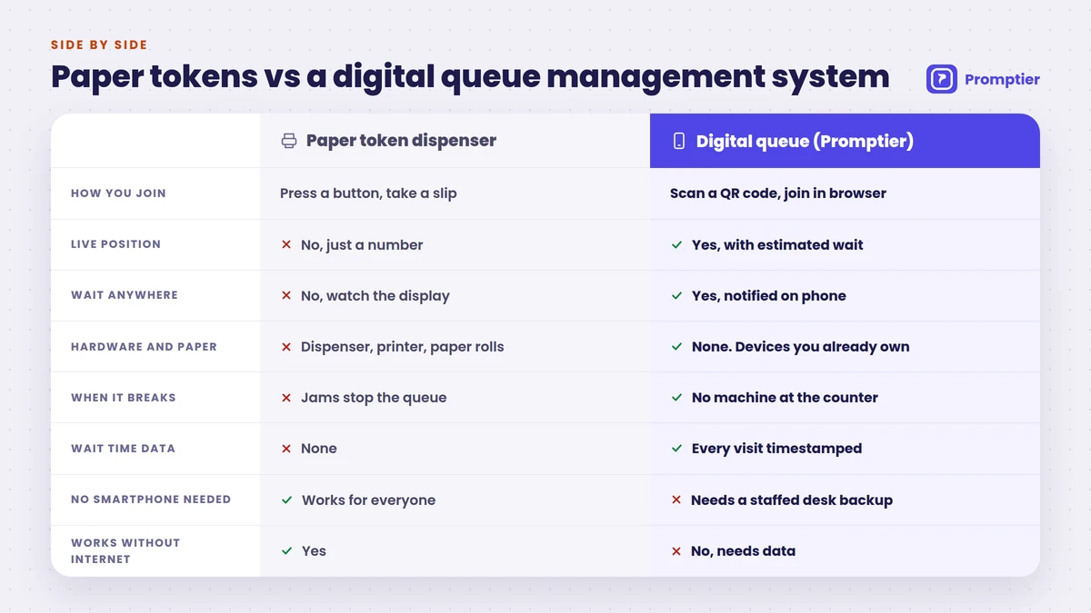 Side by side comparison of a paper token dispenser and a digital queue management system across joining, live position, waiting, hardware, breakdowns, wait time data, smartphone use and internet need