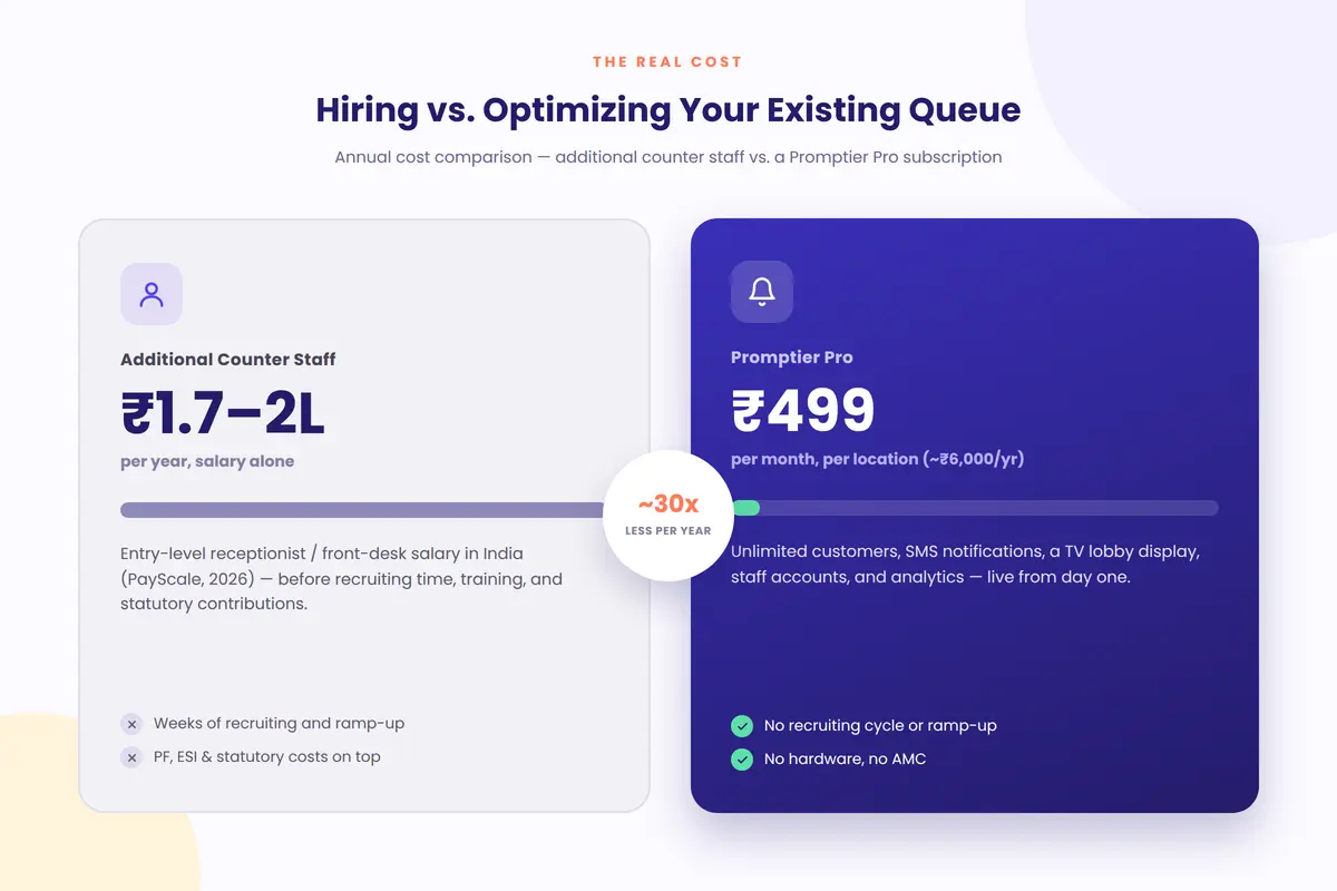 Cost comparison chart of hiring additional staff versus a queue management software subscription