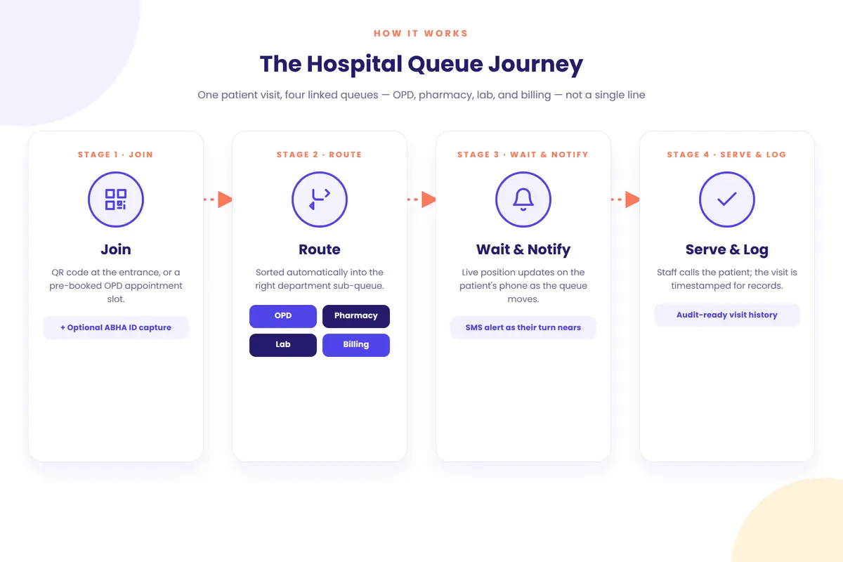 Workflow diagram of a hospital queue from patient check-in through department routing to service completion