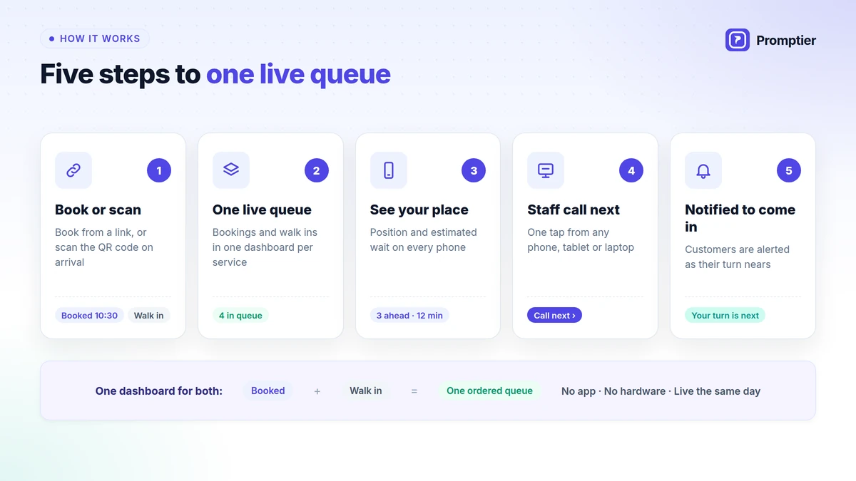 How an appointment and queue management system works in 5 steps: book or scan, one live queue, see your place, staff call next, notified to come in