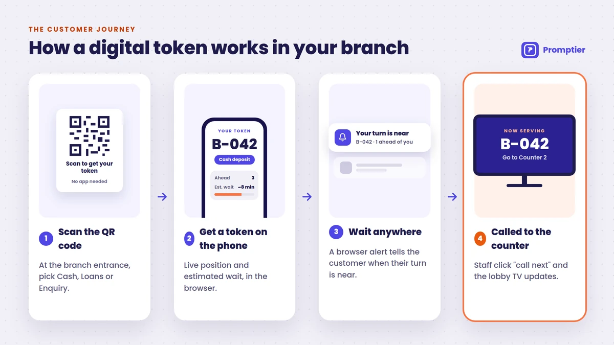 Four-step digital token flow in a bank branch: scan QR code, get token on phone, receive browser alert, get called to the counter on the lobby TV