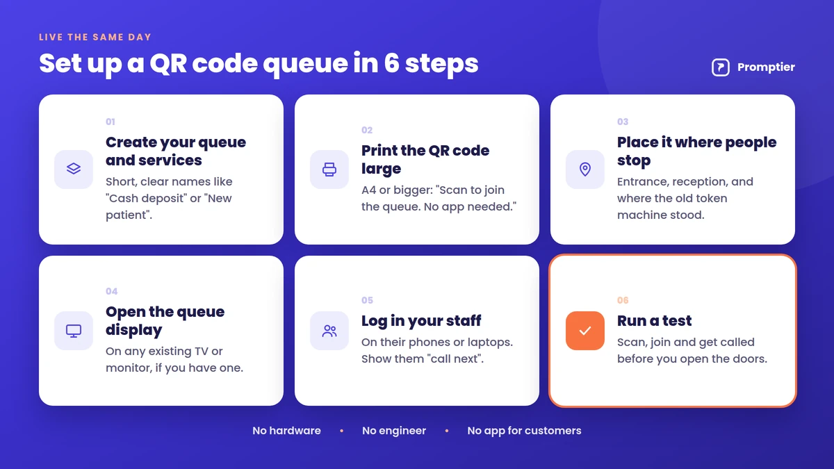 Six steps to set up a QR code queue: create services, print the QR code, place it, open the queue display, log in staff and run a test