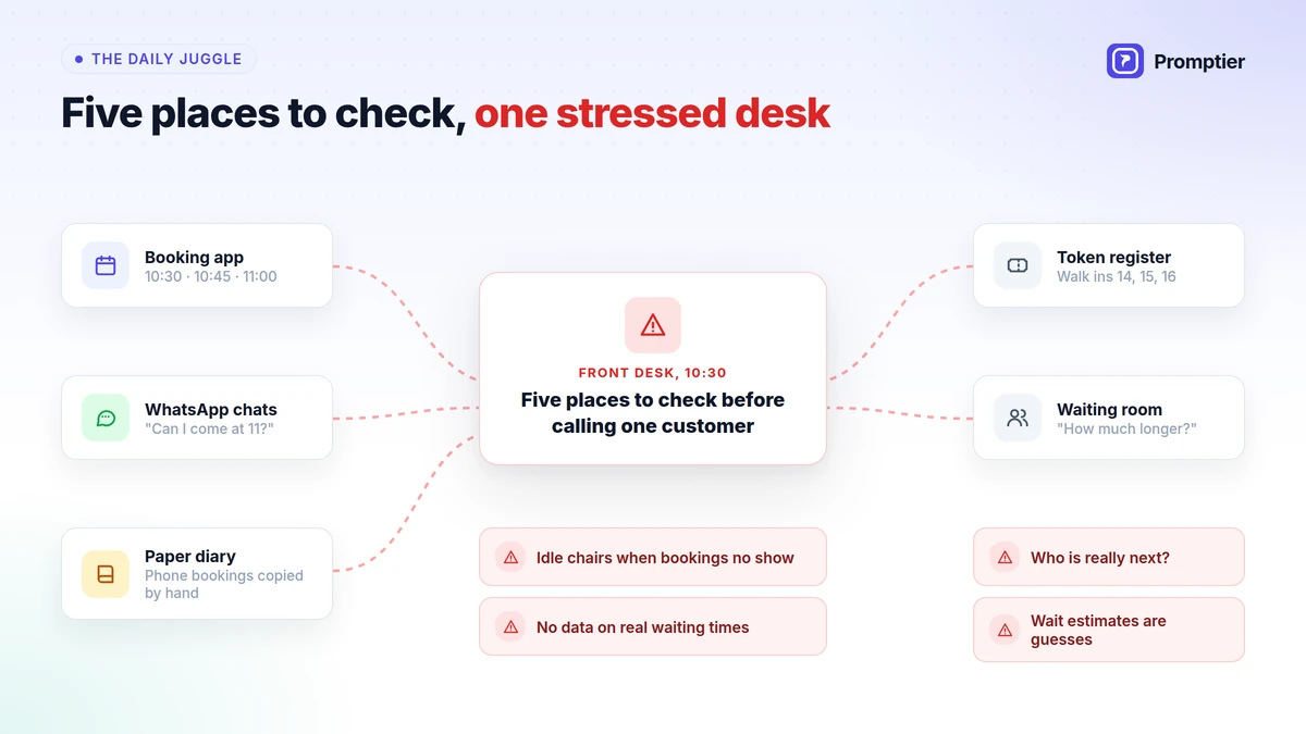 Front desk chaos from juggling a booking app, WhatsApp, a diary and a token register, with customers disputing who is next