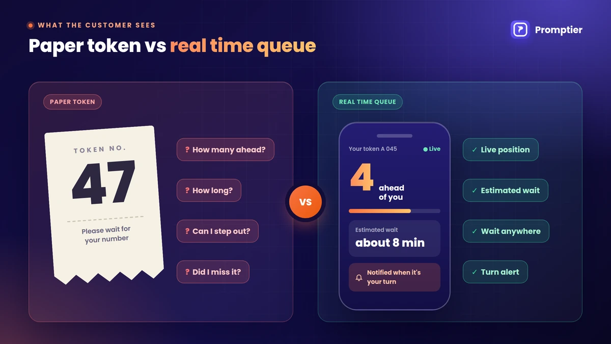 Paper token vs real time queue: what the customer can see about position, wait time, stepping out and being called