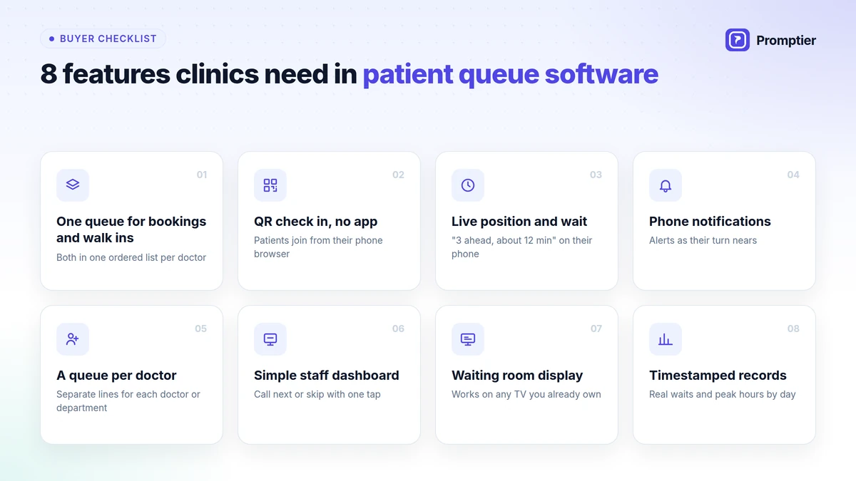 Eight features clinics need in patient queue management software: one queue for bookings and walk ins, QR check in, live position, notifications and more