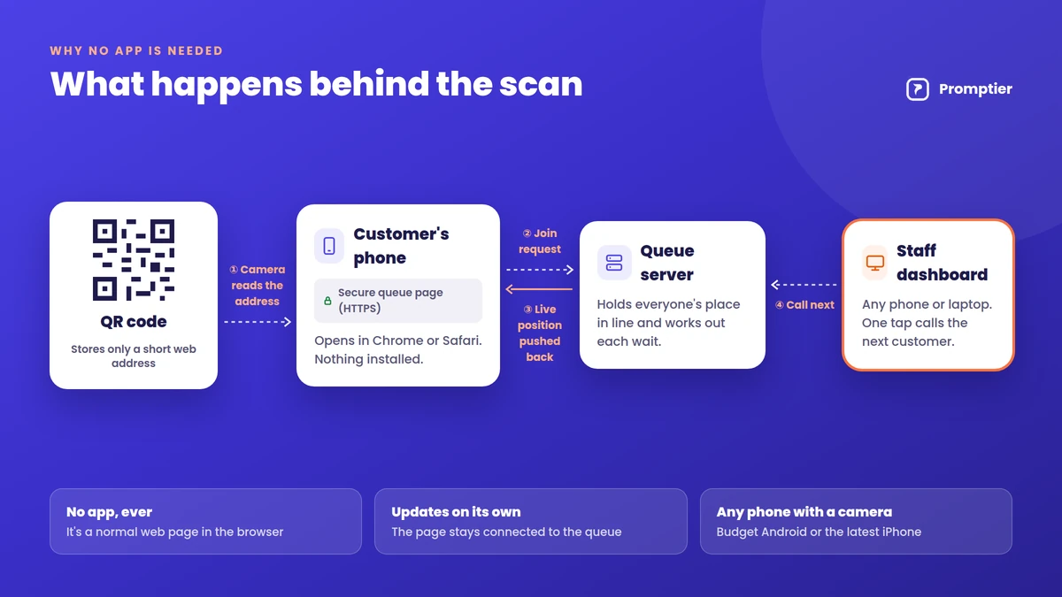 Diagram of what happens behind a QR code queue scan: the camera reads a web address, the phone opens a secure queue page, the queue server pushes live position back, and staff call next from a dashboard