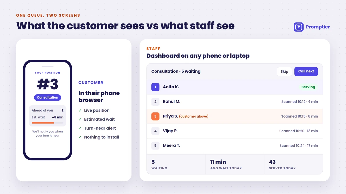 Side-by-side view of a customer's phone showing queue position #3 and an 8-minute wait, and the staff dashboard listing waiting customers with Call next and Skip buttons