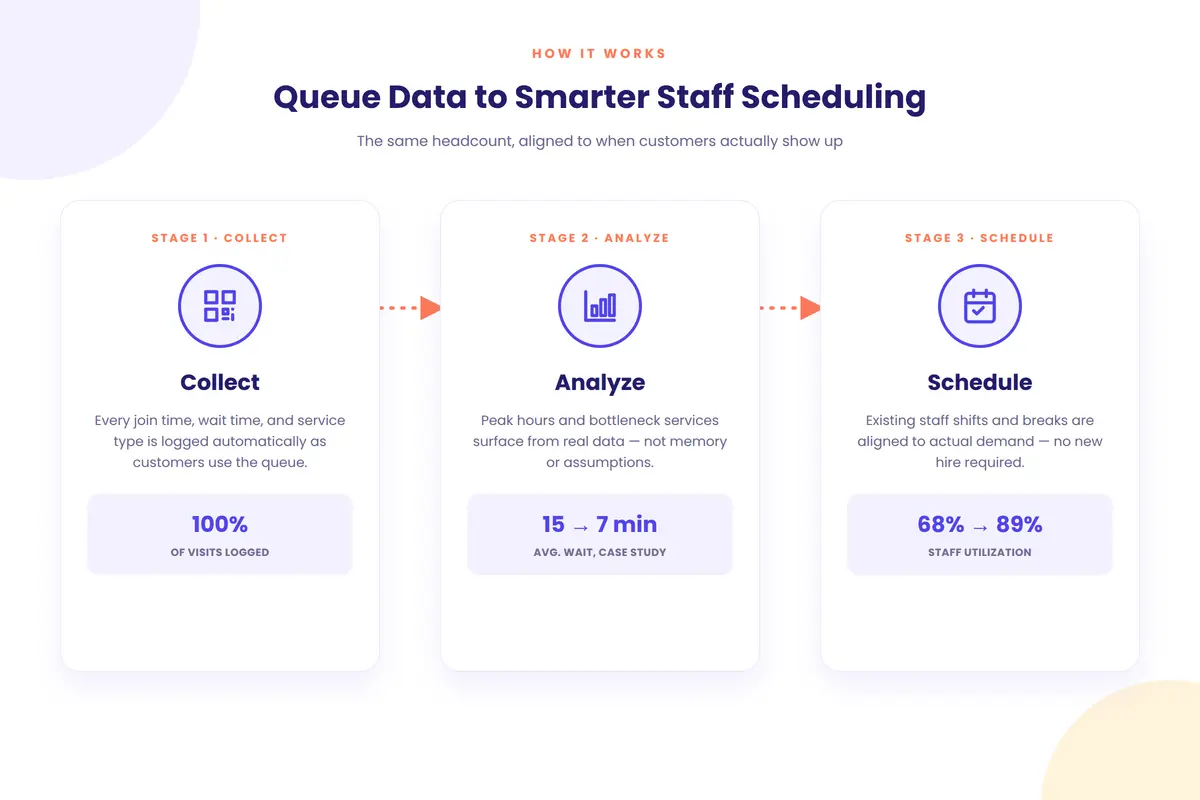 Workflow diagram showing how queue data feeds into smarter staff scheduling decisions