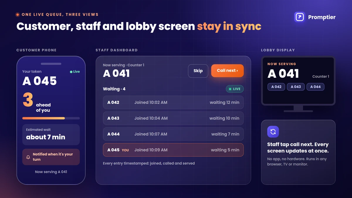 Real time queue management with a customer phone showing live position and a staff dashboard with call next, skip and timestamped entries