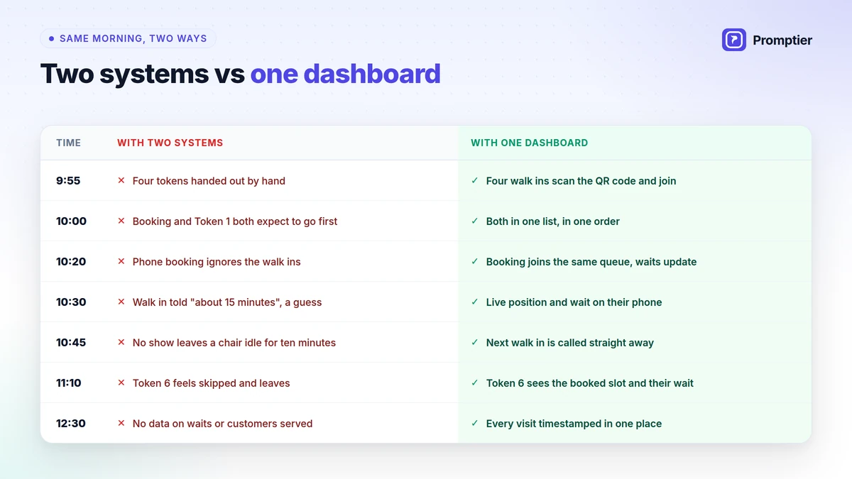 The same morning with two systems vs one appointment and queue management system: disputes, guesses and idle time vs one order and live waits