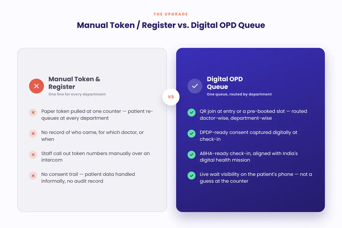 Comparison of manual hospital token counters versus digital OPD queue management