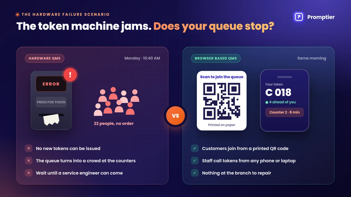 Token machine failure vs browser based bank QMS: a jammed dispenser leaves a crowd, while customers still join the queue by printed QR code