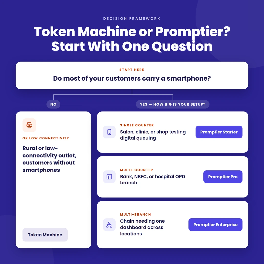 Decision framework flowchart for choosing between a token machine and Promptier by business type
