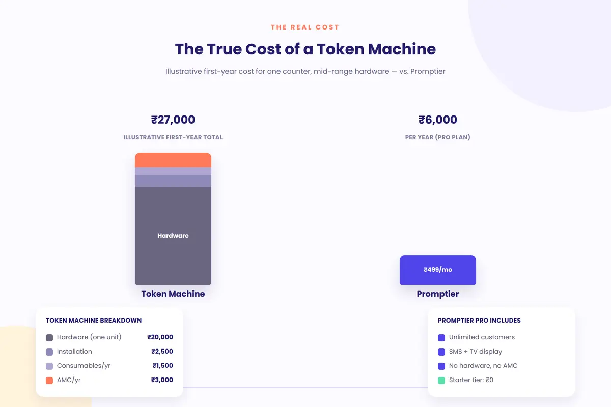 Cost breakdown chart comparing total token machine costs to Promptier subscription pricing