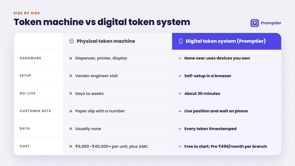 Comparison table of a physical token machine vs a digital token queue management system across hardware, setup, go-live time, customer experience, data and cost