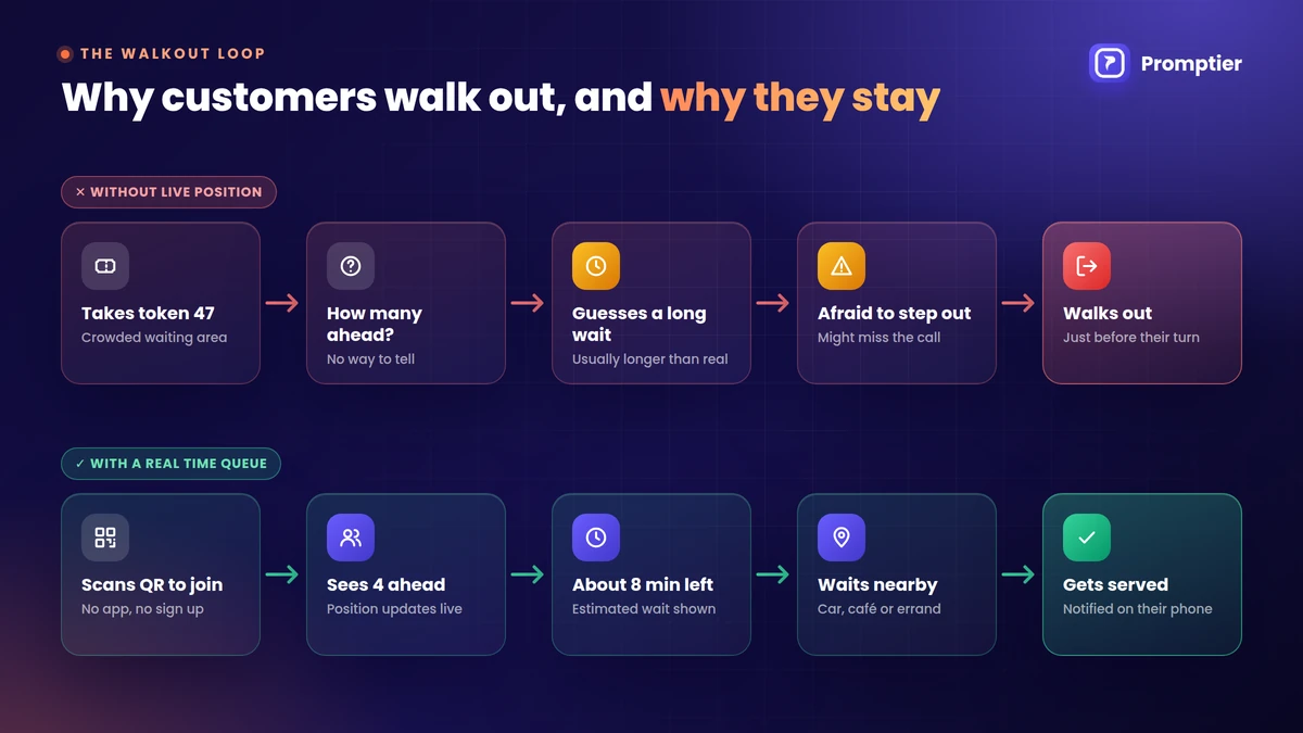 Why customers walk out of queues: uncertainty about position and wait leads to walkouts, while a live position keeps customers in the queue
