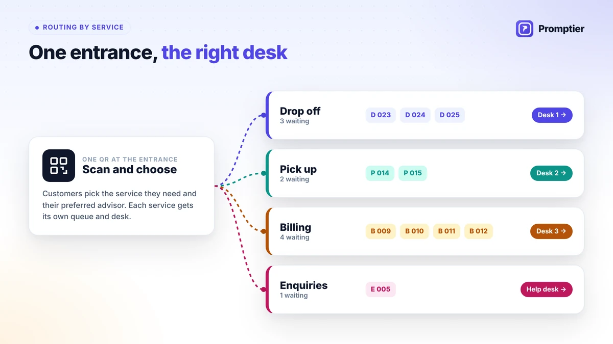 How a customer service queue management system routes walk in customers from one QR code to separate queues for drop off, pick up, billing and enquiries