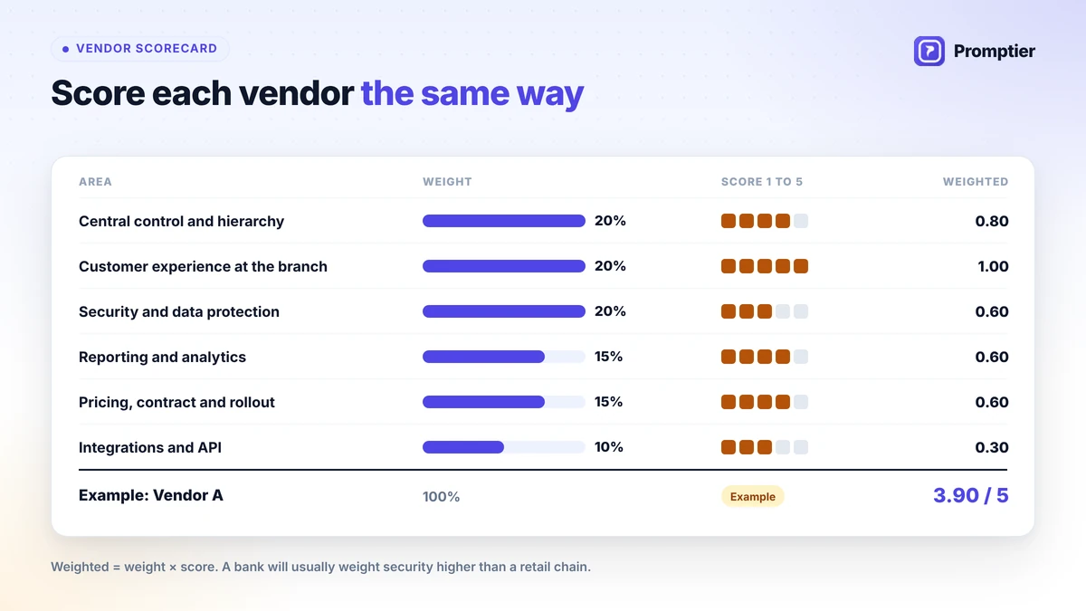 Weighted vendor scorecard for choosing an enterprise queue management system