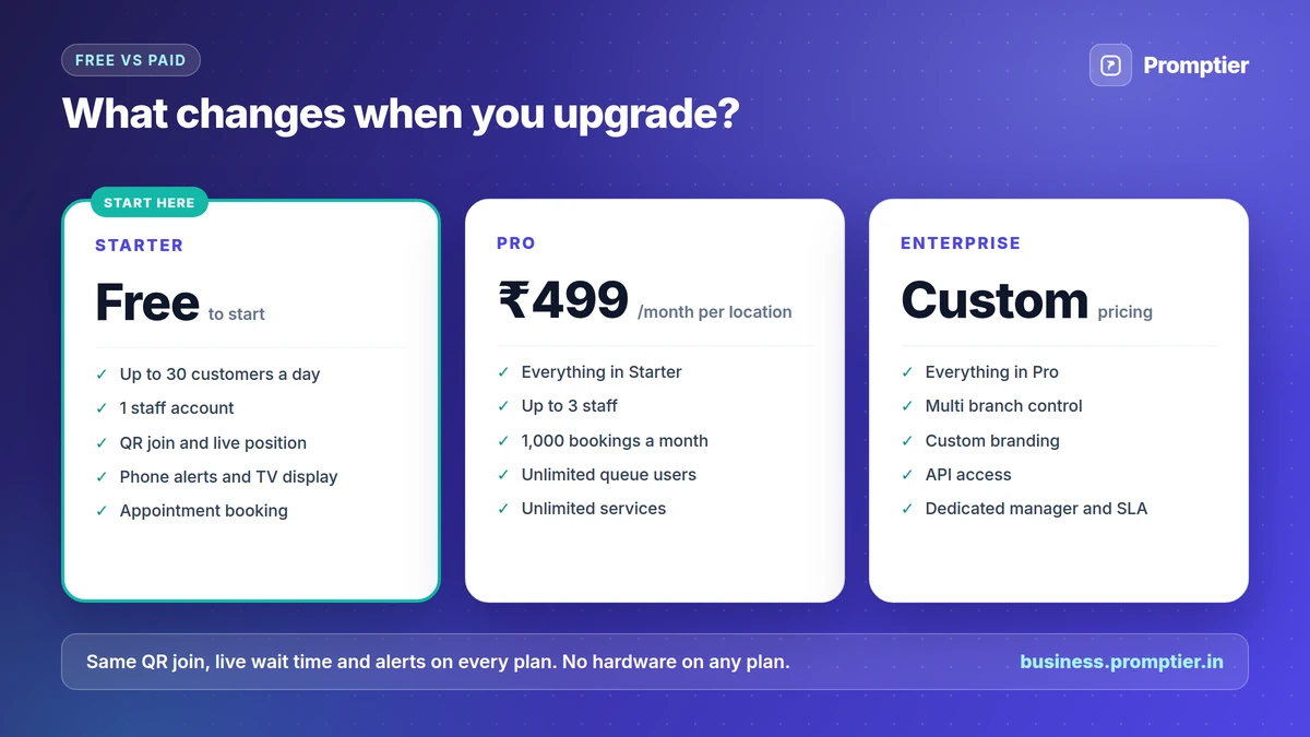 Free vs paid queue management plans: Starter free for 30 customers a day, Pro at ₹499 a month per location, and custom Enterprise