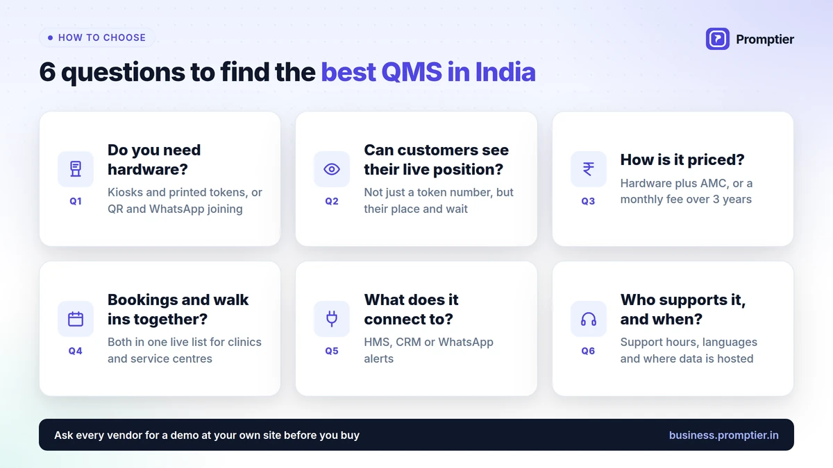 Checklist of 6 questions for choosing the best QMS in India: hardware needs, live position for customers, pricing model, bookings and walk ins together, integrations and support