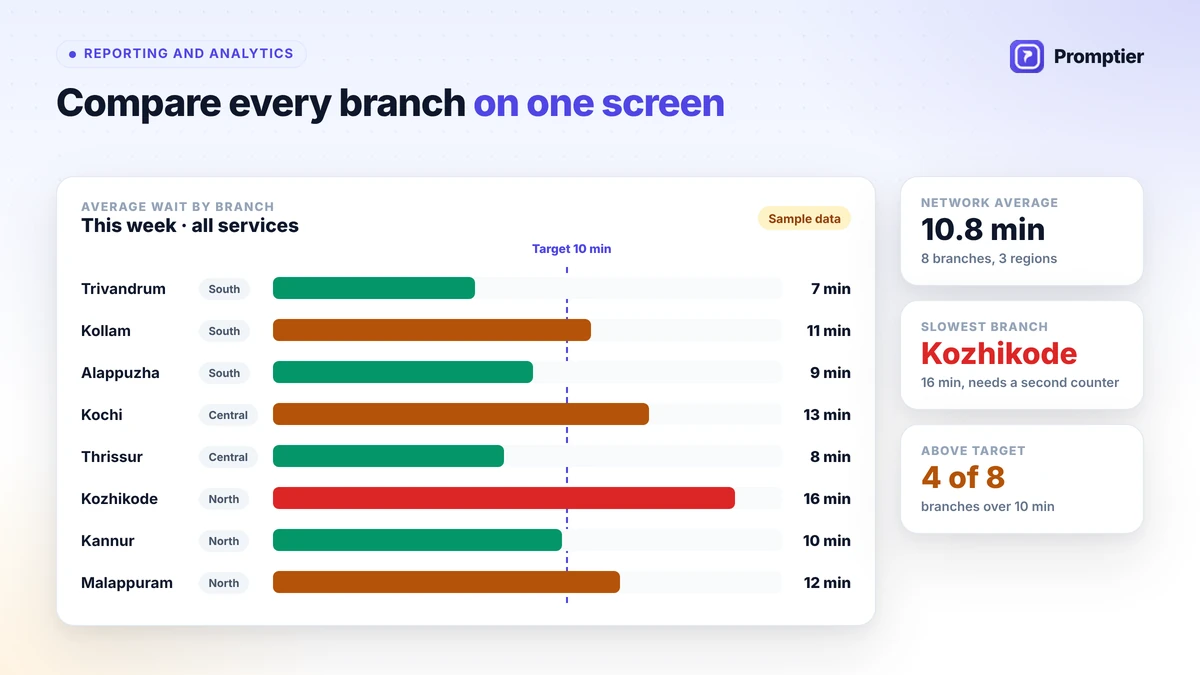 Multi branch queue report comparing average wait time across bank branches by region, sample data