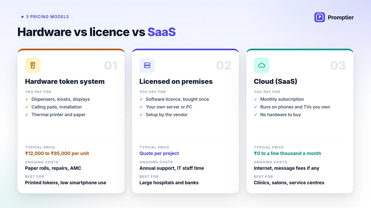 Three QMS pricing models in India: hardware token systems, licensed on premises software and cloud SaaS, with typical prices and ongoing costs