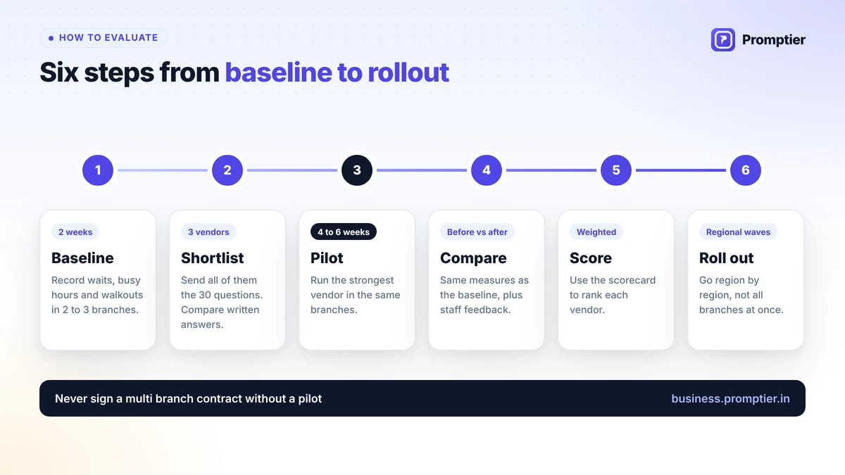 Six steps to evaluate an enterprise queue management system from baseline to pilot to regional rollout