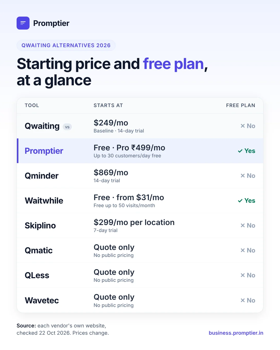 Qwaiting alternatives compared: starting price and free plan for 8 queue management systems, checked October 2026