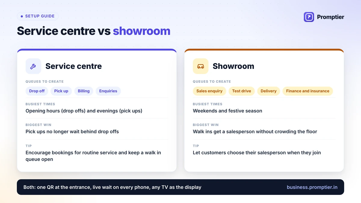 Queue setup for a service centre vs a showroom: which queues to create, the busiest times and the biggest win for each