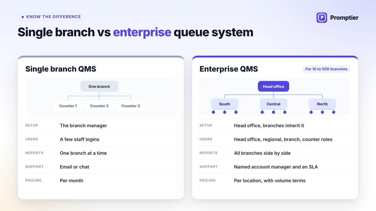 Comparison of a single branch queue system and an enterprise queue management system with head office control