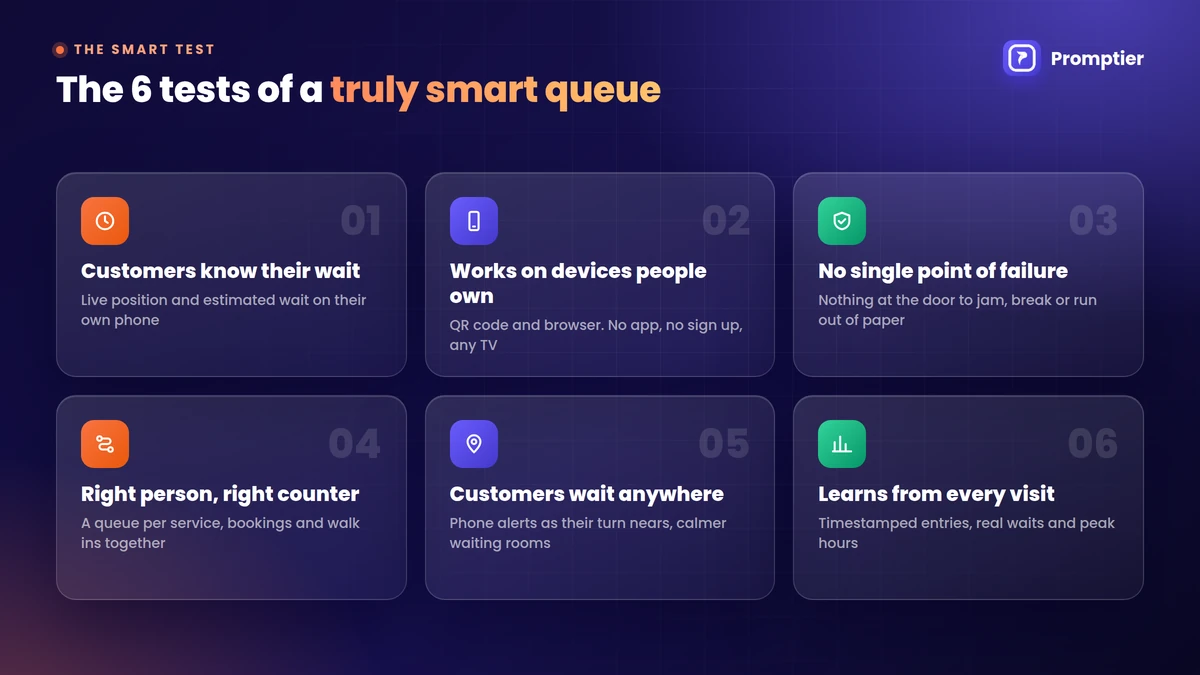 The 6 tests of a smart queue management system: customers know their wait, works on devices people own, no single point of failure, right counter, wait anywhere, learns from every visit