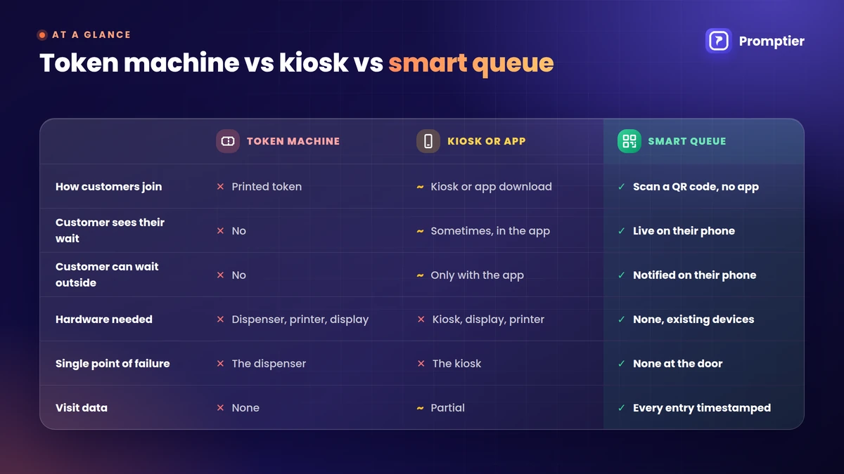 Token machine vs kiosk or app vs smart queue system compared on how customers join, wait visibility, waiting outside, hardware, failure points and visit data