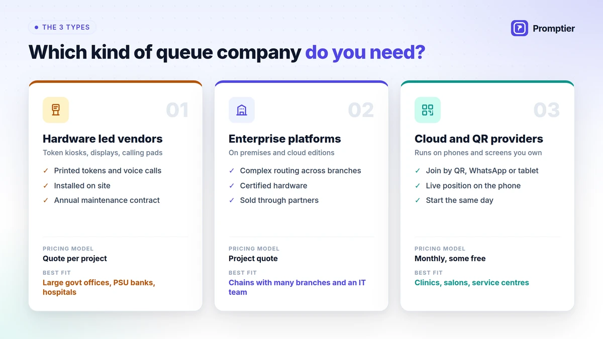The 3 types of queue management companies in India: hardware led vendors, enterprise platforms and cloud and QR based providers, with the pricing model and best fit for each
